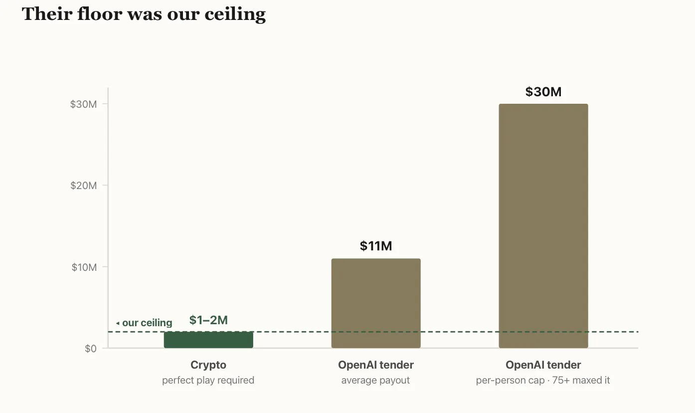 Fig 2 — crypto 完美操作($1–2M)對比 OpenAI 的 tender：平均 $11M、以及 75+ 人賣到頂的 $30M 個人上限。虛線是我們的天花板。